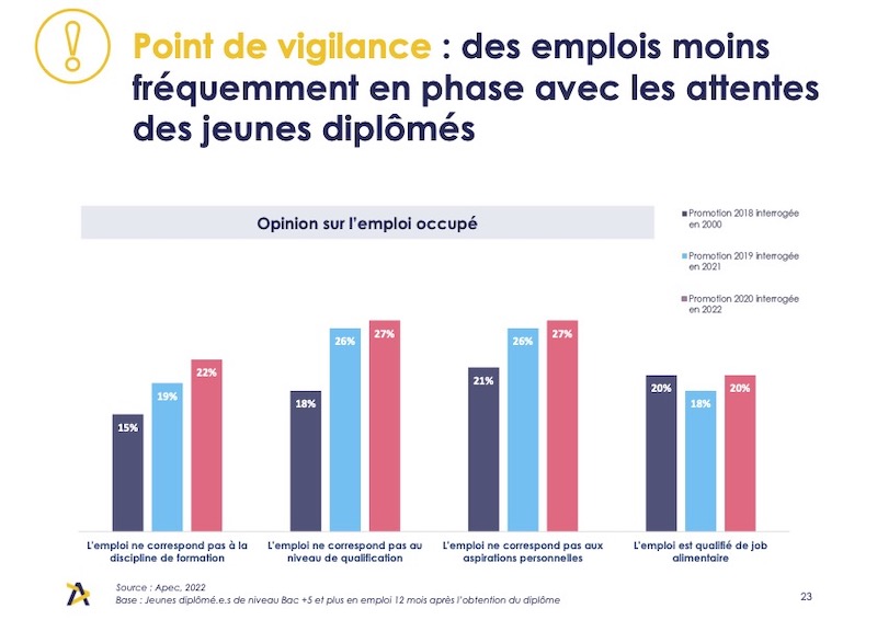 Pour 20% des jeunes salariés, leur emploi n'est rien d'autre qu'un job alimentaire